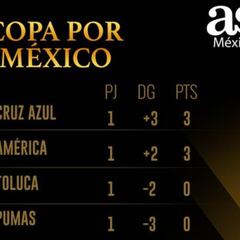 Tabla general de la Copa GNP por México tras la jornada 1