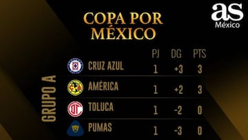 Tabla general de la Copa GNP por México tras la jornada 1