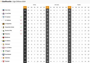 Tabla de posiciones Campeonato Nacional 2024 actualizada hoy, 9 de noviembre: fecha 30, fútbol chileno