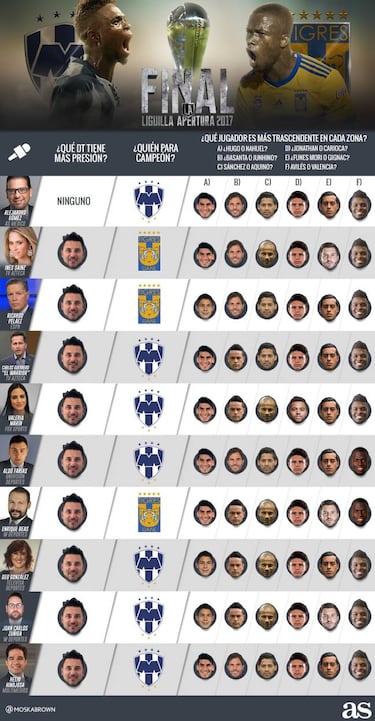 Los expertos en AS tienen a Monterrey como amplio favorito