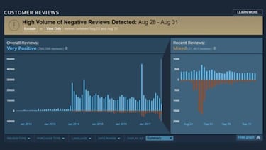 Steam y el review bombing: cómo actúa Valve ante los bombardeos de protestas