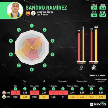 El Sandro más efectivo