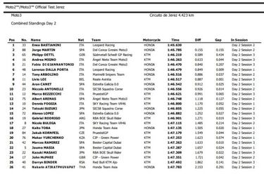 Bastianini reta a Martín (Moto3) y Bagnaia manda en Moto2