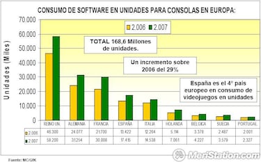El sector de los videojuegos creció un 50 % en 2007 en España