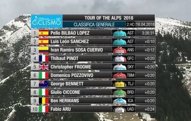 Pello Bilbao vence con autoridad; Froome atacó en el puerto final
