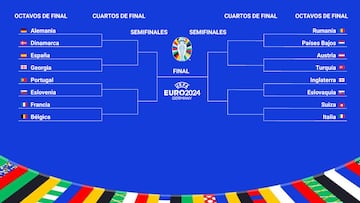 Octavos de final de la Eurocopa: selecciones clasificadas, cuadro, horarios, partidos y cuándo se juegan - AS.com