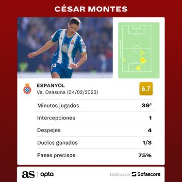 César Montes prende los focos rojos en el Espanyol