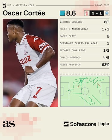 Golazo y asistencia de Óscar Cortés en triunfo de Huracán sobre Belgrano