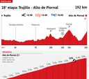 Vuelta a España 2022 hoy, etapa 18: perfil y recorrido