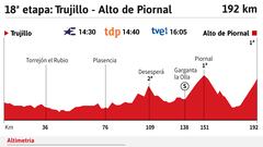 Vuelta a España 2022 hoy, etapa 18: perfil y recorrido