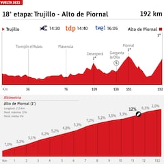 Vuelta a España 2022 hoy, etapa 18: perfil y recorrido