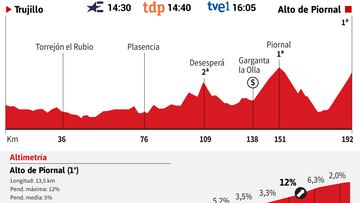 Vuelta a Espa?a 2022 hoy, etapa 18: perfil y recorrido
