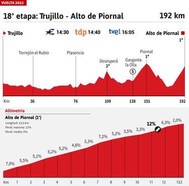 Vuelta a España 2022 hoy, etapa 18: perfil y recorrido