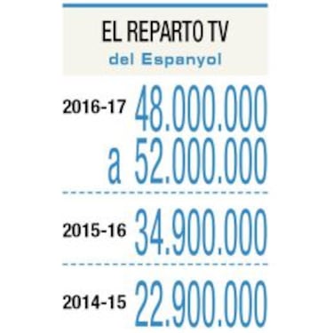 Cuatro millones de la televisión penden de la clasificación final