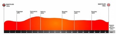 Volta a Catalunya 2021: etapas, perfiles y recorrido