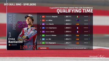 Resultados MotoGP: parrilla de salida del GP de Austria