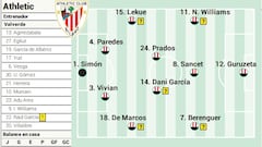 Alineación probable del Athletic ante el Villarreal en LaLiga EA Sports
