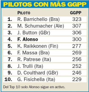 Alonso cumple 300 grandes premios cerca del adiós