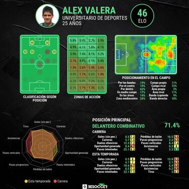 Alex Valera despunta en la U