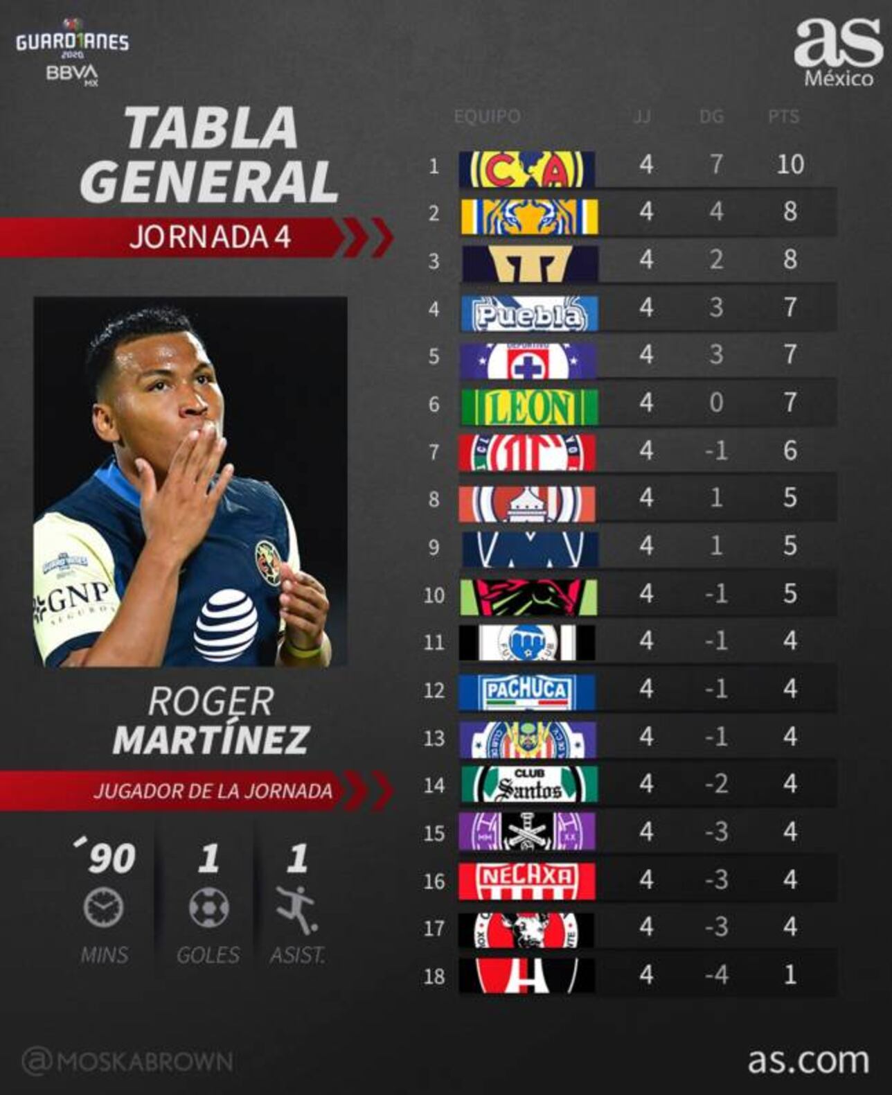 Tabla general de la Liga MX Guardianes 2020, Jornada 4 AS México