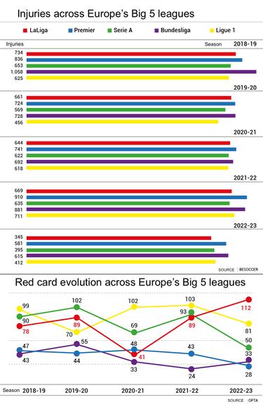 Why is LaLiga leading the red card count across European big leagues?