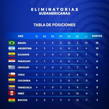 Eliminatorias Sudamericanas: ¿cómo llegan las selecciones a los partidos?