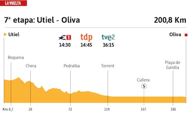 Vuelta a Espa?a 2023 hoy, etapa 7: perfil y recorrido