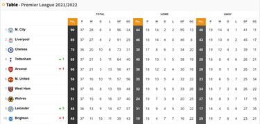 What do Liverpool need to do to win the Premier League?