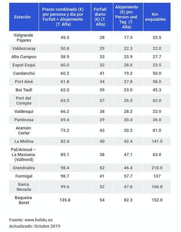 La más 'barata' es Valgrande Pajares; la más 'cara', Baqueira Beret.