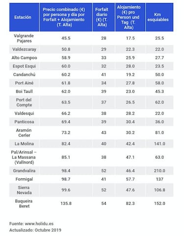 Estaciones de esqu¨ª de Espa?a: las 10 m¨¢s baratas