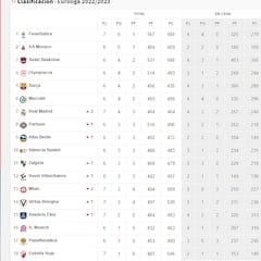 Así está la clasificación de la Euroliga