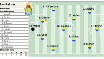 Alineación posible de Las Palmas contra el Betis en LaLiga EA Sports