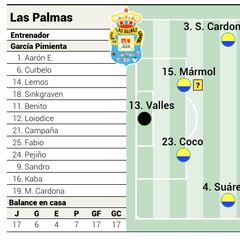 Alineación posible de Las Palmas contra el Betis en LaLiga EA Sports