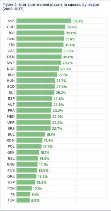 ¿En qué ligas tienen más oportunidades los canteranos?