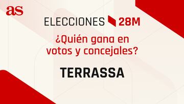 Resultados Terrassa 28M: ¿quién gana las elecciones municipales? | Votos y concejales por partido