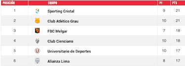 Alianza se complica la vida