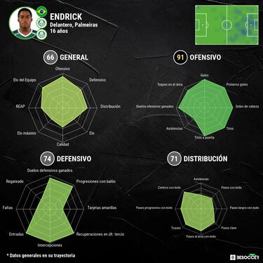 Endrick elige el Madrid