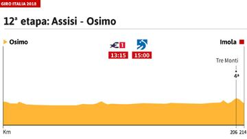 Previa de la 12&ordm; etapa del Giro de Italia.