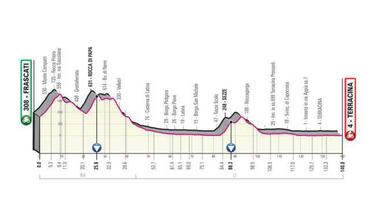 Giro de Italia 2019: etapas, perfiles y recorrido