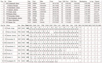 Resultados Clasificación del MXGP de Bélgica y así va el Mundial.