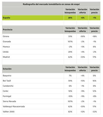 Variación de búsquedas, oferta y precio entre diciembre 2019 y 2020.