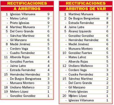 Los árbitros más corregidos por el VAR: Iglesias, Mateu, Prieto...