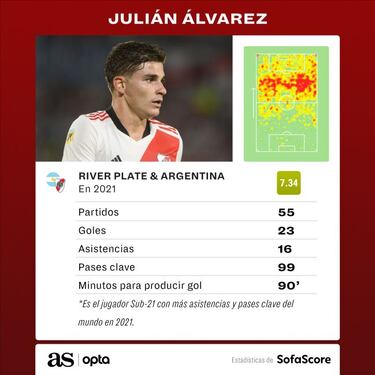 El año de Julián Álvarez: goleador y asistidor de nivel mundial
