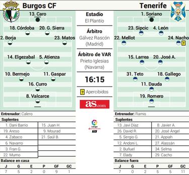 El Burgos estrena esta tarde liderato contra un Tenerife necesitado