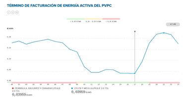 Precio de la luz por horas, 25 de septiembre | ¿Cuándo es más barato y cuándo es más caro el kWh?