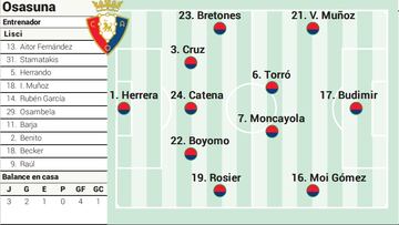 Posible alineación de Osasuna ante el Getafe.