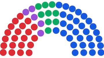 Elecciones en Extremadura 21D, última hora en directo: votaciones, escrutinio y resultados