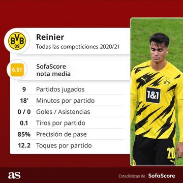 Estadísticas de Reinier de la actual temporada con el Dortmund cedidas por www.sofascore.com