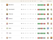 Clasificación de LaLiga EA Sports 2025/2026, en directo: jornada 21ª, ahora en vivo