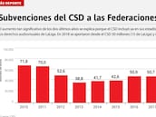 Este año, LaLiga aportaría más a las federaciones que el CSD